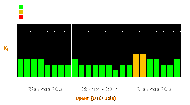 Прогноз состояния магнитосферы Земли с 25 по 27 августа 2015 года