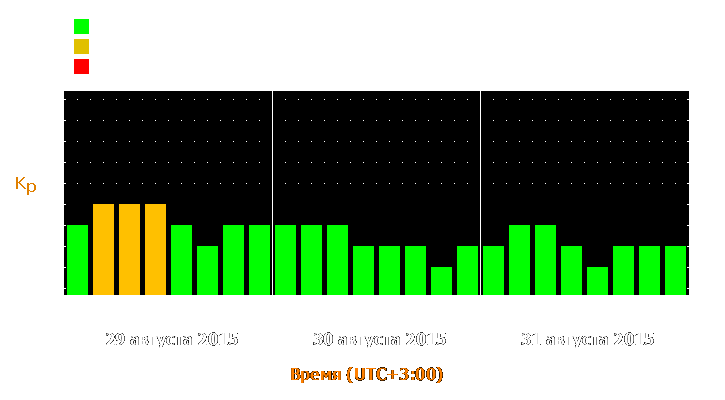 Прогноз состояния магнитосферы Земли с 29 по 31 августа 2015 года