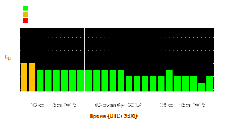 Прогноз состояния магнитосферы Земли с 2 по 4 сентября 2015 года