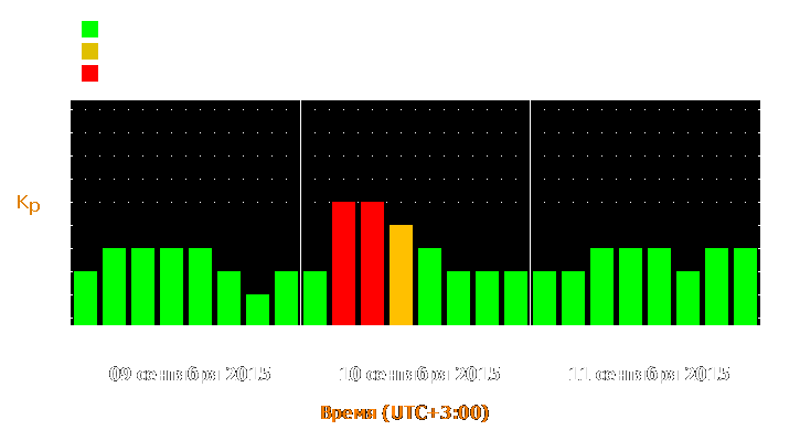 Прогноз состояния магнитосферы Земли с 9 по 11 сентября 2015 года