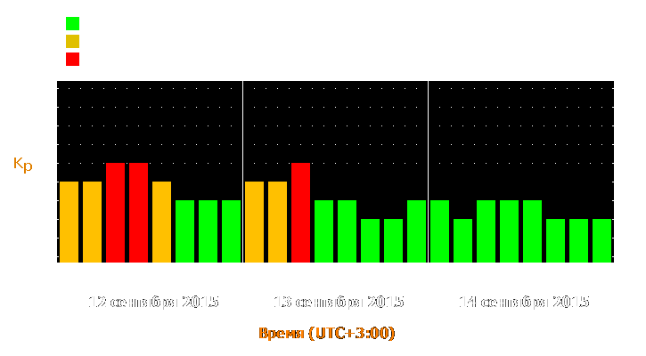 Прогноз состояния магнитосферы Земли с 12 по 14 сентября 2015 года