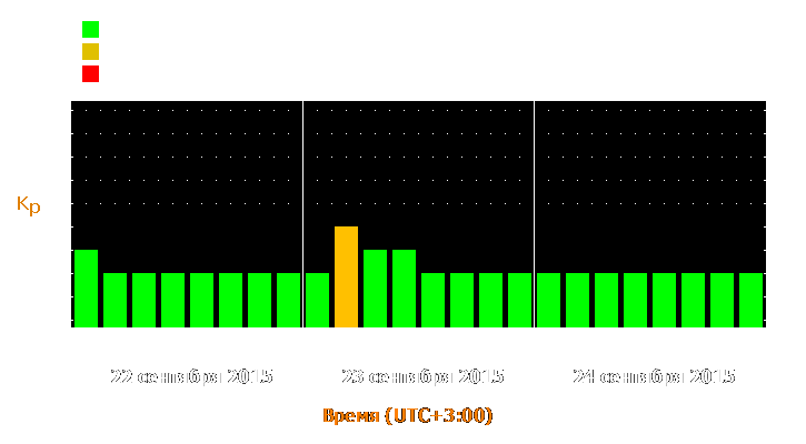 Прогноз состояния магнитосферы Земли с 22 по 24 сентября 2015 года