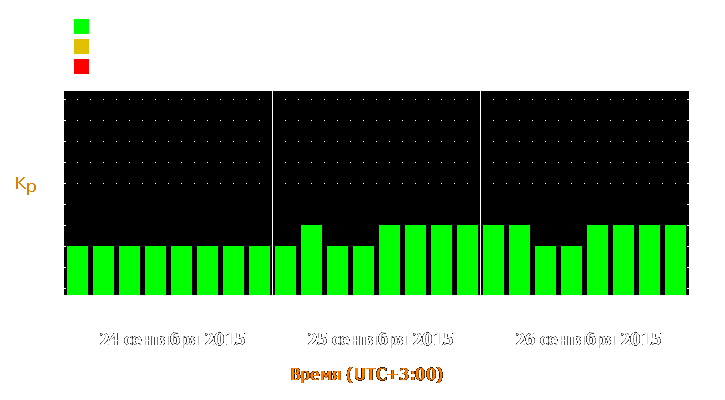 Прогноз состояния магнитосферы Земли с 24 по 26 сентября 2015 года