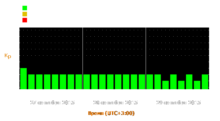 Прогноз состояния магнитосферы Земли с 27 по 29 сентября 2015 года