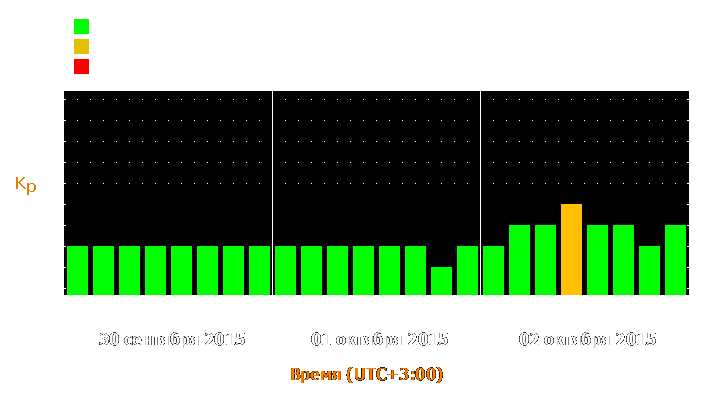 Прогноз состояния магнитосферы Земли с 30 сентября по 2 октября 2015 года