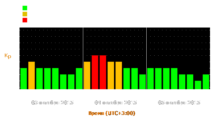 Прогноз состояния магнитосферы Земли с 3 по 5 октября 2015 года