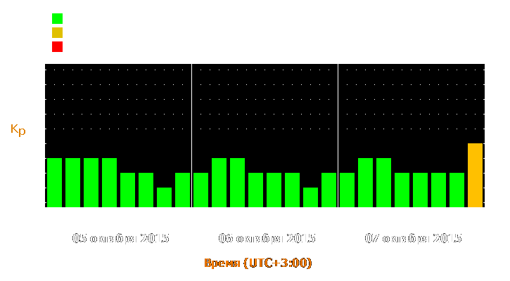 Прогноз состояния магнитосферы Земли с 5 по 7 октября 2015 года