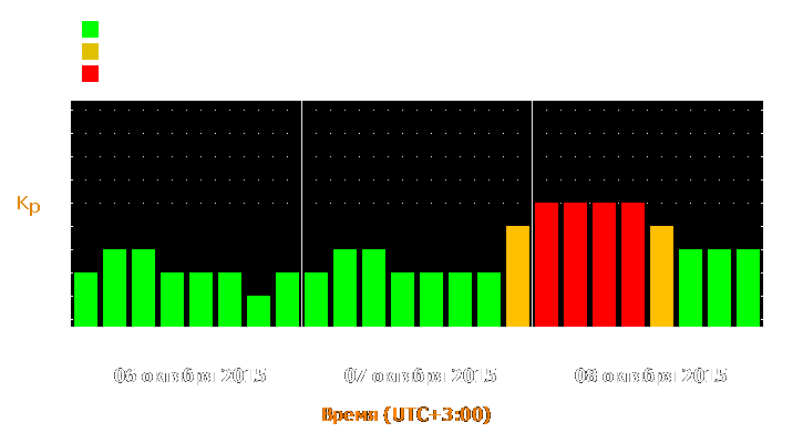 Прогноз состояния магнитосферы Земли с 6 по 8 октября 2015 года