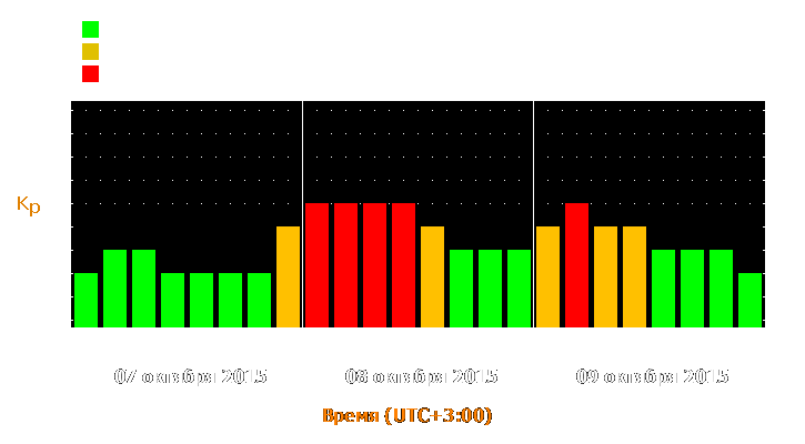 Прогноз состояния магнитосферы Земли с 7 по 9 октября 2015 года