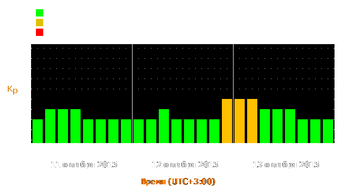 Прогноз состояния магнитосферы Земли с 11 по 13 октября 2015 года