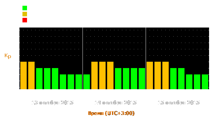 Прогноз состояния магнитосферы Земли с 13 по 15 октября 2015 года