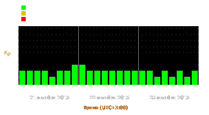 Прогноз состояния магнитосферы Земли с 21 по 23 октября 2015 года