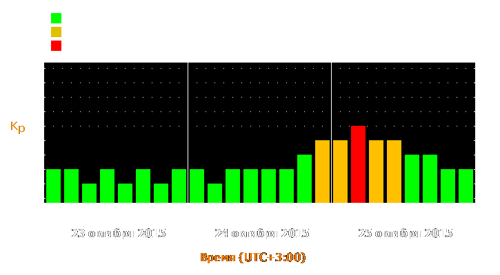 Прогноз состояния магнитосферы Земли с 23 по 25 октября 2015 года