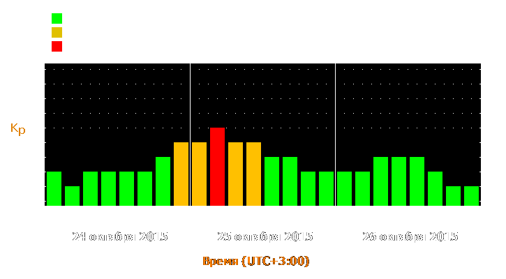 Прогноз состояния магнитосферы Земли с 24 по 26 октября 2015 года