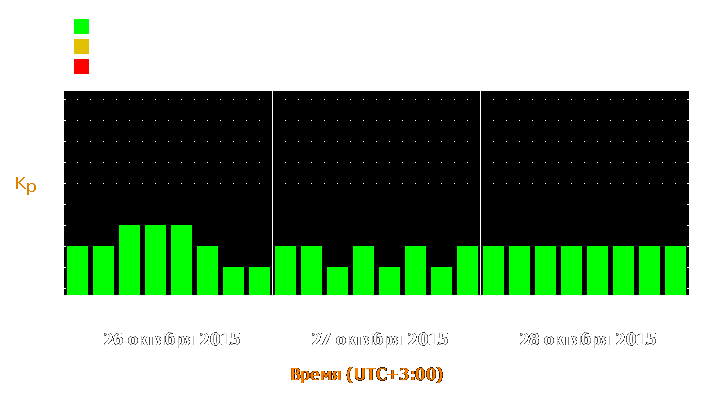 Прогноз состояния магнитосферы Земли с 26 по 28 октября 2015 года