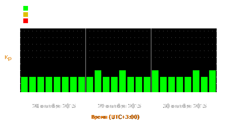 Прогноз состояния магнитосферы Земли с 28 по 30 октября 2015 года