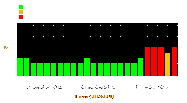 Прогноз состояния магнитосферы Земли с 31 октября по 2 ноября 2015 года