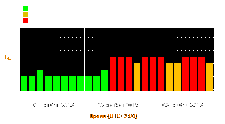 Прогноз состояния магнитосферы Земли с 1 по 3 ноября 2015 года