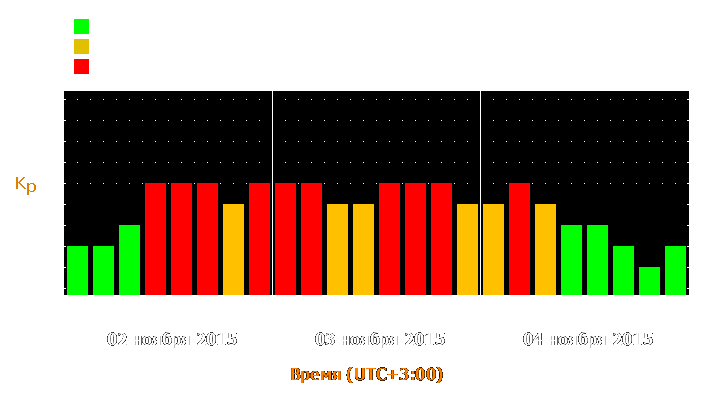 Прогноз состояния магнитосферы Земли с 2 по 4 ноября 2015 года