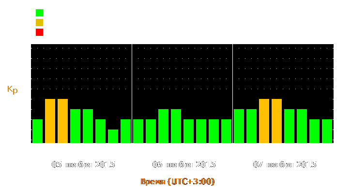 Прогноз состояния магнитосферы Земли с 5 по 7 ноября 2015 года