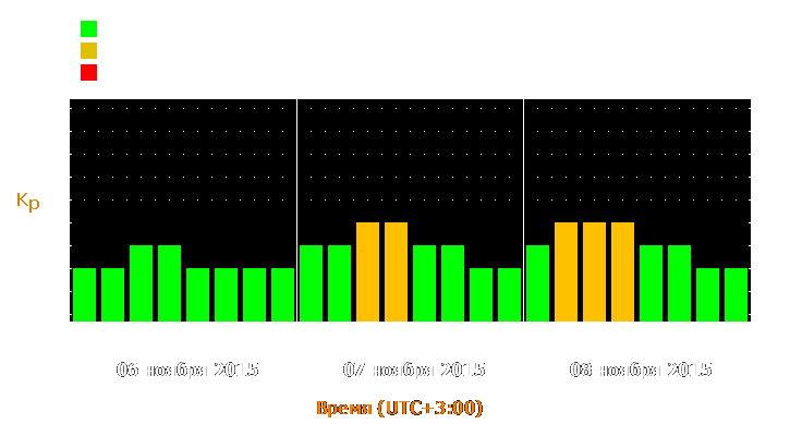 Прогноз состояния магнитосферы Земли с 6 по 8 ноября 2015 года