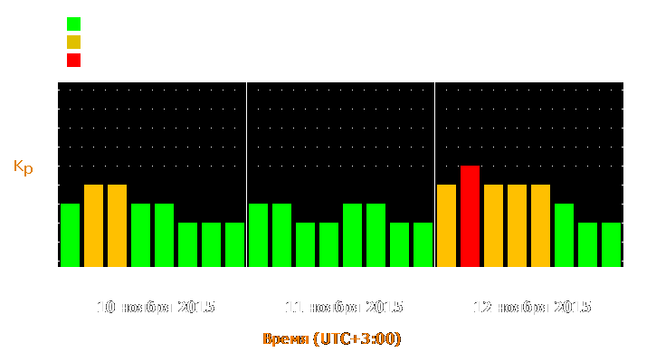 Прогноз состояния магнитосферы Земли с 10 по 12 ноября 2015 года