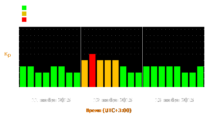 Прогноз состояния магнитосферы Земли с 11 по 13 ноября 2015 года