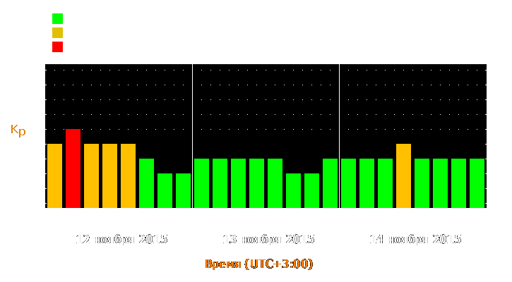 Прогноз состояния магнитосферы Земли с 12 по 14 ноября 2015 года