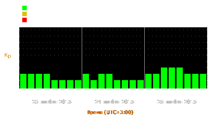 Прогноз состояния магнитосферы Земли с 23 по 25 ноября 2015 года