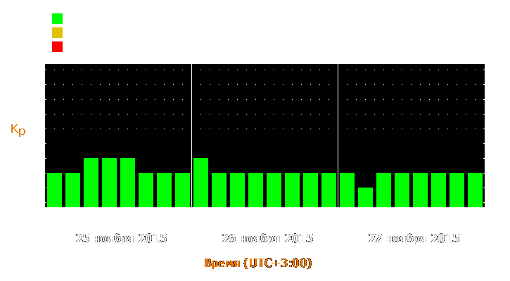 Прогноз состояния магнитосферы Земли с 25 по 27 ноября 2015 года