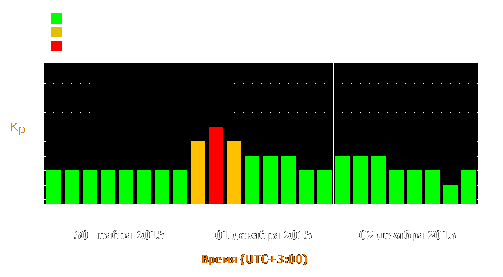 Прогноз состояния магнитосферы Земли с 30 ноября по 2 декабря 2015 года