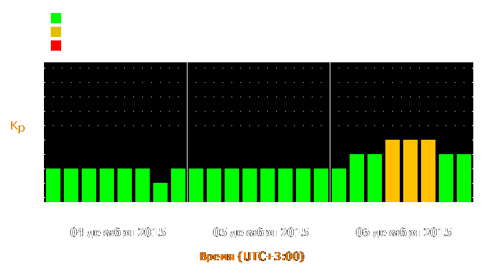 Прогноз состояния магнитосферы Земли с 4 по 6 декабря 2015 года