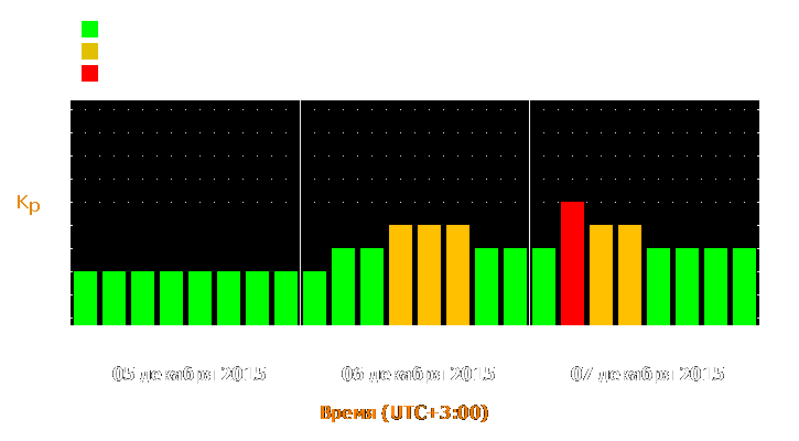 Прогноз состояния магнитосферы Земли с 5 по 7 декабря 2015 года