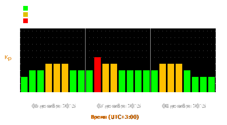 Прогноз состояния магнитосферы Земли с 6 по 8 декабря 2015 года