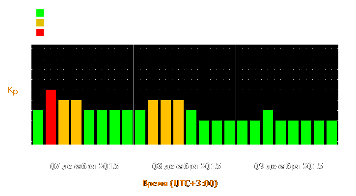 Прогноз состояния магнитосферы Земли с 7 по 9 декабря 2015 года