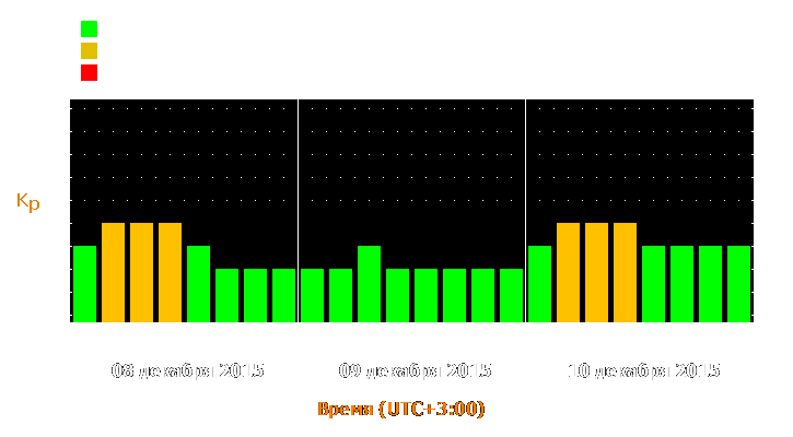 Прогноз состояния магнитосферы Земли с 8 по 10 декабря 2015 года