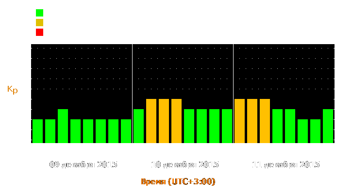 Прогноз состояния магнитосферы Земли с 9 по 11 декабря 2015 года