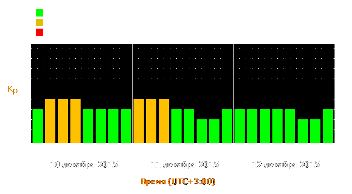 Прогноз состояния магнитосферы Земли с 10 по 12 декабря 2015 года