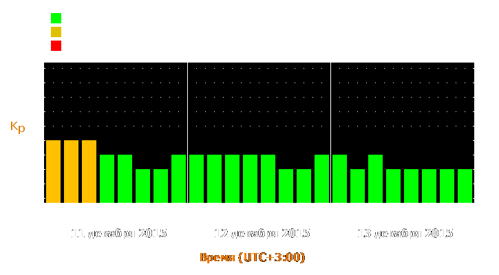 Прогноз состояния магнитосферы Земли с 11 по 13 декабря 2015 года