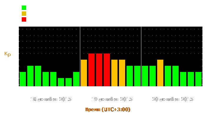 Прогноз состояния магнитосферы Земли с 18 по 20 декабря 2015 года