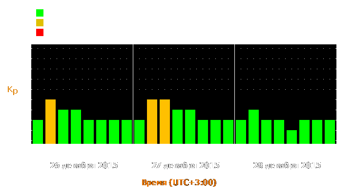 Прогноз состояния магнитосферы Земли с 26 по 28 декабря 2015 года