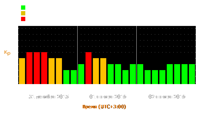 Прогноз состояния магнитосферы Земли с 31 декабря 2015 года по 2 января 2016 года