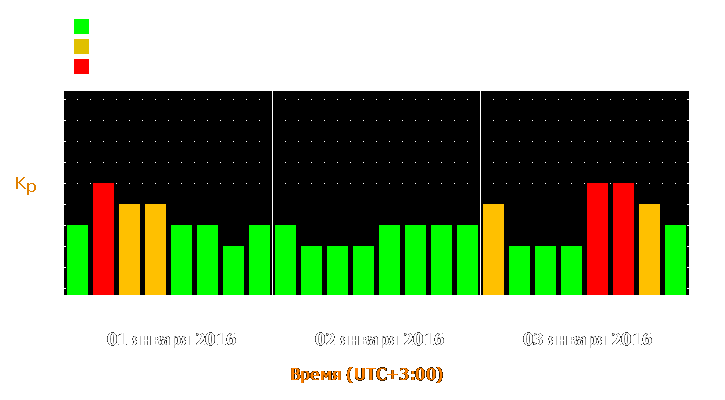 Прогноз состояния магнитосферы Земли с 1 по 3 января 2016 года