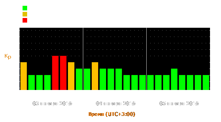 Прогноз состояния магнитосферы Земли с 3 по 5 января 2016 года