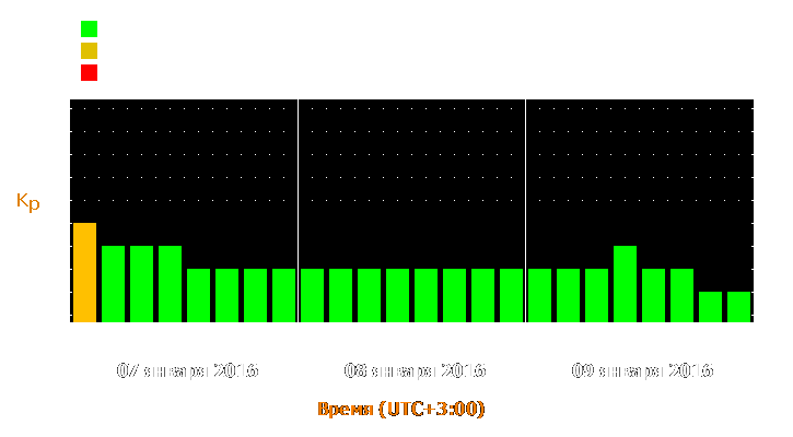 Прогноз состояния магнитосферы Земли с 7 по 9 января 2016 года