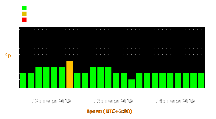 Прогноз состояния магнитосферы Земли с 12 по 14 января 2016 года