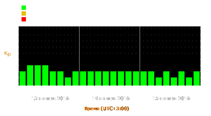 Прогноз состояния магнитосферы Земли с 13 по 15 января 2016 года