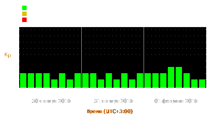 Прогноз состояния магнитосферы Земли с 30 января по 1 февраля 2016 года