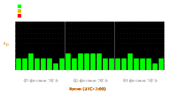 Прогноз состояния магнитосферы Земли с 2 по 4 февраля 2016 года