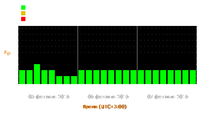 Прогноз состояния магнитосферы Земли с 5 по 7 февраля 2016 года